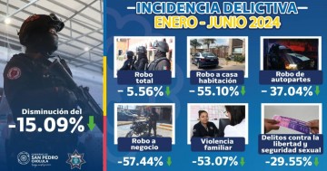 Reducción delictiva en San Pedro Cholula: Resultados y estrategias 2024