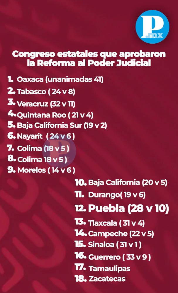 Reforma Judicial es aprobada en 18 Congresos estatales 