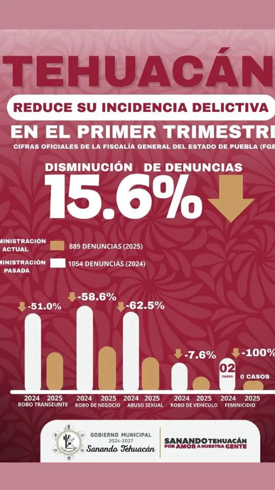 Disminuye 15.6% la incidencia delictiva en Tehuacán durante el primer trimestre de 2025