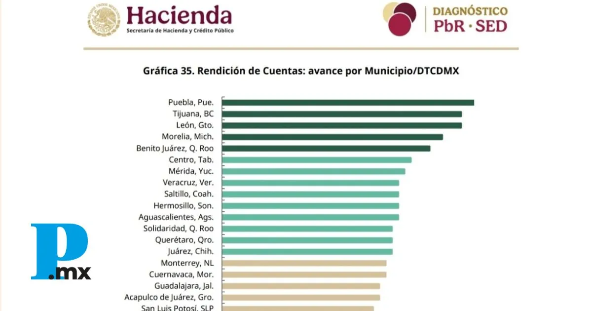 Gobierno de Puebla alcanza 100% en informe de rendición de cuentas