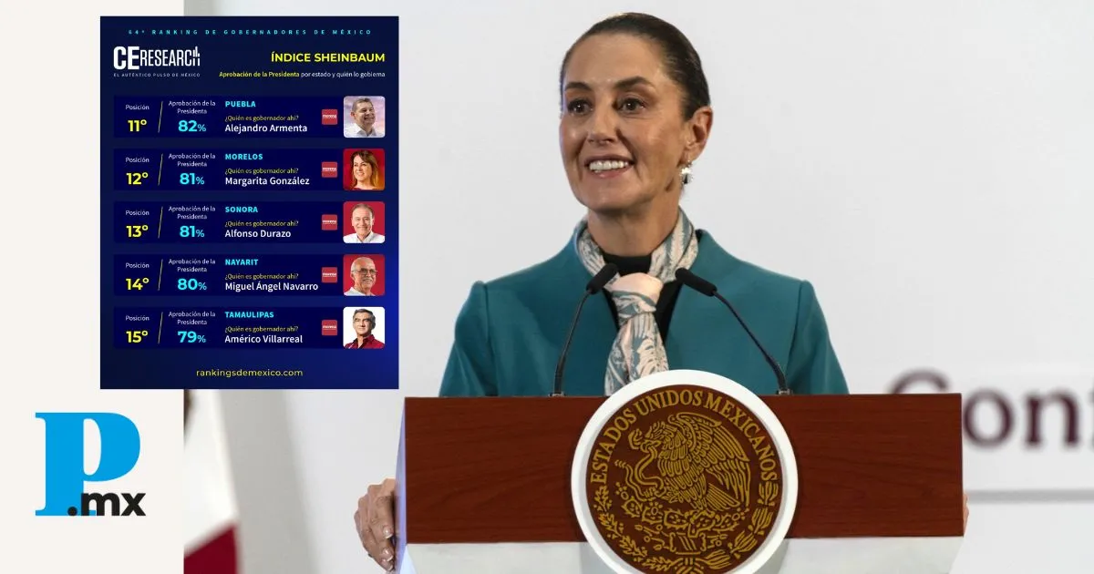 78% de los mexicanos y mexicanas aprueban a la presidenta Claudia Sheinbuam: Encuesta de Ce Research 