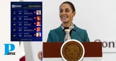 78% de los mexicanos y mexicanas aprueban a la presidenta Claudia Sheinbuam: Encuesta de Ce Research 