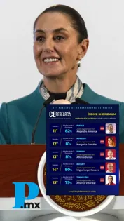 78% de los mexicanos y mexicanas aprueban a la presidenta Claudia Sheinbuam: Encuesta de Ce Research 