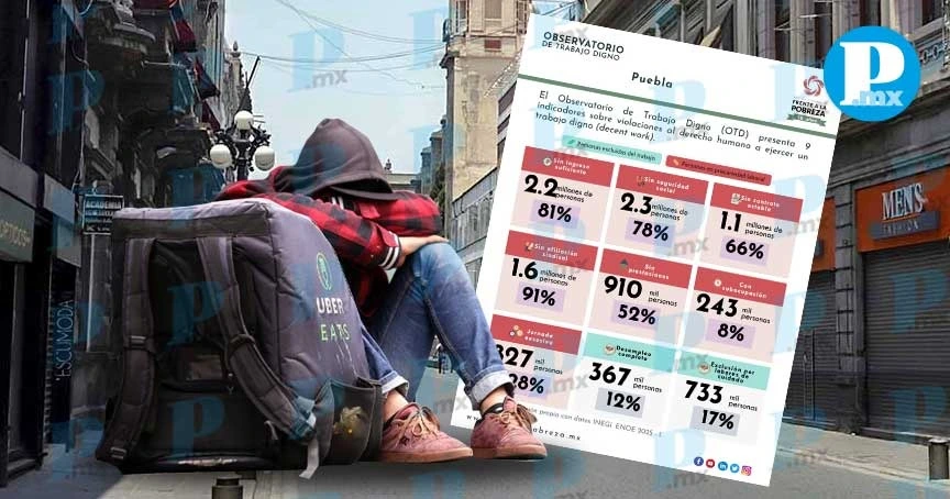 En Puebla 2.2 millones de personas trabajan sin percibir un ingreso suficiente