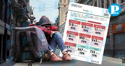 Enfrentan precariedad laboral y bajos ingresos más de 2 millones de personas en Puebla 