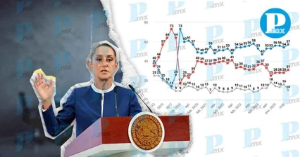 Aprueba el 70% de las y los mexicanos gobierno de Claudia Sheinbaum: Buendía & Márquez