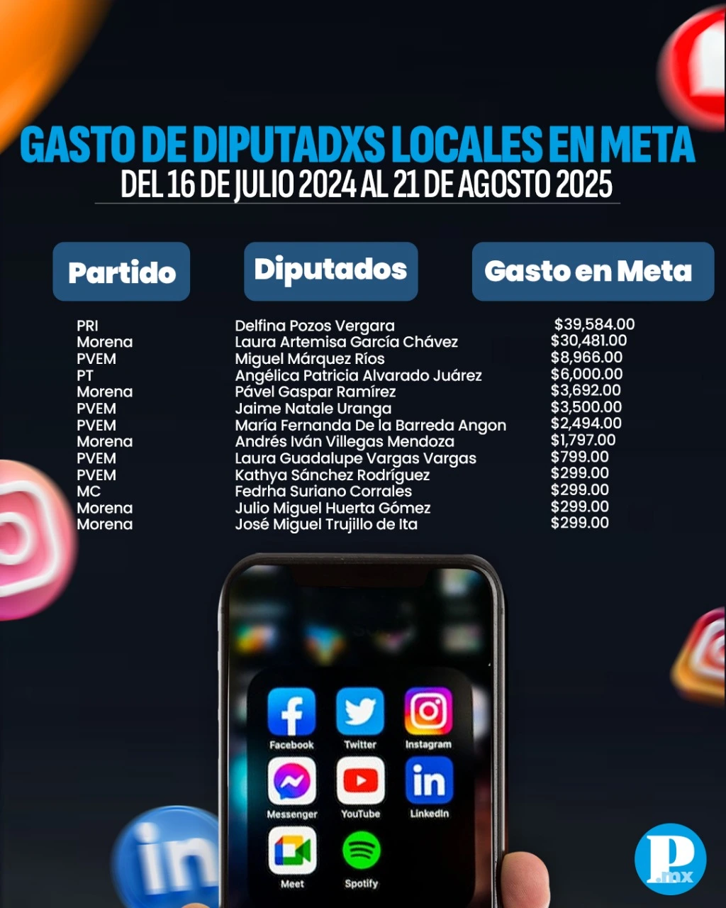 Gasto en publicidad de las y los diputados locales en su primer año legislativo