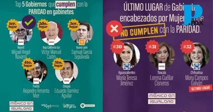 Ranking México en Igualdad expone brechas de género en gabinetes estatales