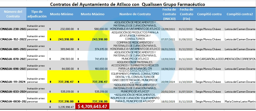 En 4 años, el Ayuntamiento de Ariadna Ayala, ha otorgado cerca de 5 millones de pesos a la empresa de Andrés Villegas
