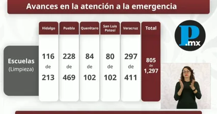 Quedan 228 escuelas por limpiar en Puebla tras emergencia por lluvias
