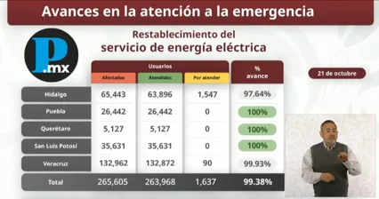También fueron atendidas las fallas eléctricas en Querétaro y San Luis Potosí