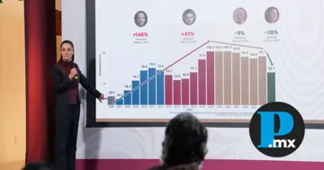 Presidenta Claudia Sheinbaum informa reducción de homicidios dolosos en 37%