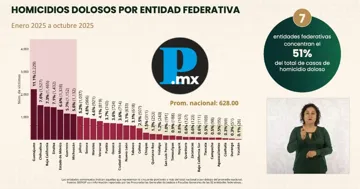 Destacan en mañanera disminución de homicidios dolosos en Puebla
