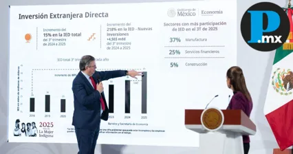 M&eacute;xico rompe r&eacute;cord con 41 mil mdd de inversi&oacute;n extranjera en 2025