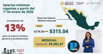 Salario mínimo subirá 13% en 2026; Sheinbaum descarta inflación