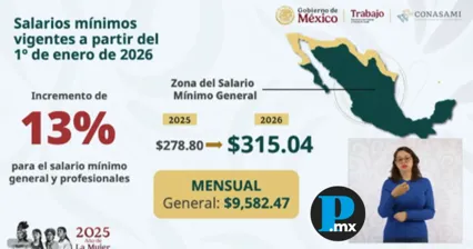 Salario m&iacute;nimo subir&aacute; 13% en 2026; Sheinbaum descarta inflaci&oacute;n