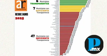 Puebla capital lidera en transparencia financiera a nivel nacional