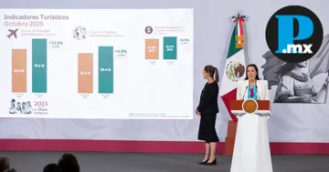 Turismo en México alcanza cifra histórica: 8.3 millones de visitantes en 2025