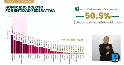 Disminuyen homicidios en Puebla durante 2025, reporta el SESNSP