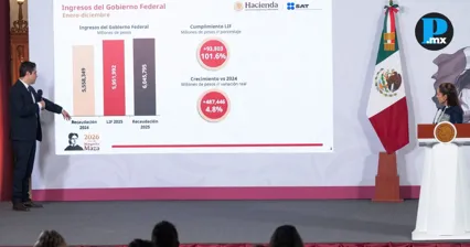 Recaudaci&oacute;n fiscal crece 4.8% en 2025; SAT enfocar&aacute; acciones contra factureras