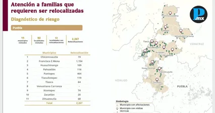 Reubicar&aacute;n a 2 mil 267 familias en Puebla tras lluvias de 2025