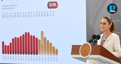 Desde Mazatl&aacute;n, Sheinbaum resalta baja en pobreza laboral