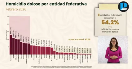 Puebla reduce 16.3% homicidios dolosos en primer bimestre de 2026: SESNSP