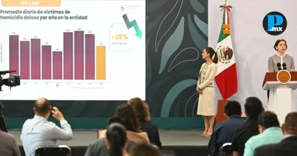 Gobierno federal reporta ca&iacute;da del 26% en homicidios en Colima