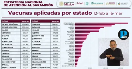 Puebla, sexto lugar nacional en vacunaci&oacute;n contra sarampi&oacute;n: Gobierno de M&eacute;xico