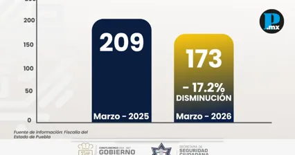 Delitos bajan en Cuautlancingo por tercer mes consecutivo