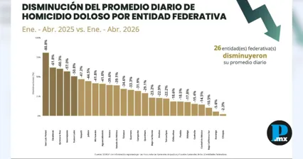 Puebla reduce incidencia de homicidios dolosos en primer cuatrimestre de 2026