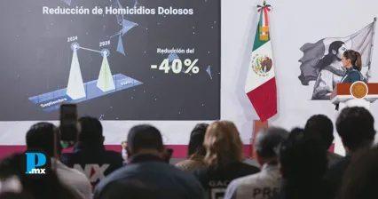 Sheinbaum reporta reducci&oacute;n de 40% en homicidios en M&eacute;xico