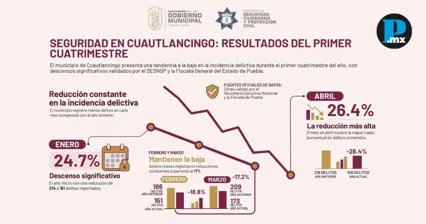 Cuautlancingo avanza en infraestructura de seguridad y reduce incidencia delictiva