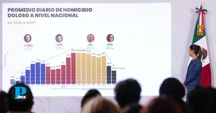 Sheinbaum presume avances en seguridad y combate al fentanilo