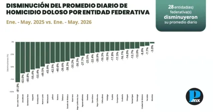 Puebla baja homicidios17.8% de enero a mayo de 2026
