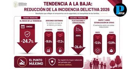 Cuautlancingo revierte a&ntilde;os de crecimiento delictivo