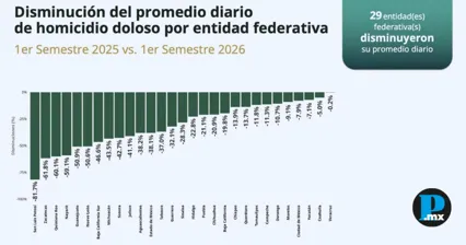 Puebla disminuye incidencia en homicidios dolosos y queda debajo de la media nacional