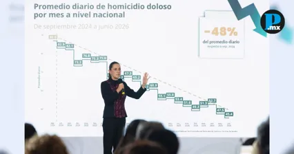 Sheinbaum reporta reducci&oacute;n de 48% en homicidios dolosos en M&eacute;xico