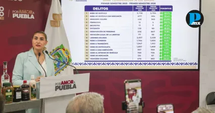 Fiscal&iacute;a reporta ca&iacute;da de 66.7% en feminicidios durante 2026 en Puebla