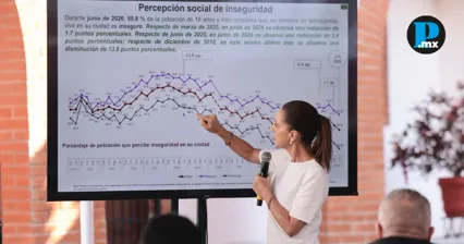 Sheinbaum celebra baja en percepci&oacute;n de inseguridad en M&eacute;xico