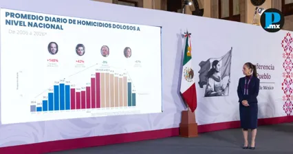 M&eacute;xico reduce 51% homicidios dolosos en 22 meses&nbsp;