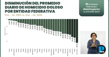 Puebla ocupa lugar 13 por promedio diario de homicidios en 2026