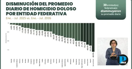 Puebla ocupa lugar 13 por promedio diario de homicidios en 2026