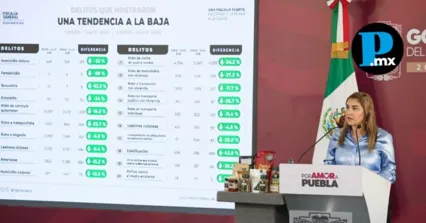 Gobierno estatal reporta baja en 20 delitos y refuerza combate a la extorsi&oacute;n en Puebla