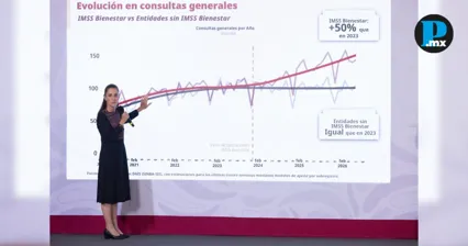 IMSS, ISSSTE e IMSS Bienestar aumentan 60% consultas de especialidad
