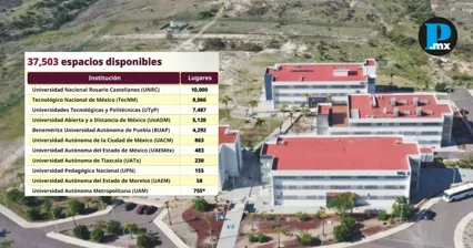 Abren 37 mil lugares para rechazados de la UNAM; BUAP ofrece m&aacute;s de 4 mil