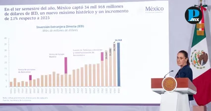 M&eacute;xico alcanza r&eacute;cord de empleo e inversi&oacute;n extranjera en 2026