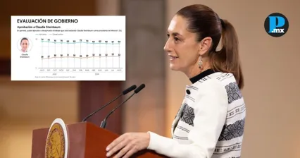 Sheinbaum llega a su Segundo Informe con 68% de aprobaci&oacute;n: El Financiero