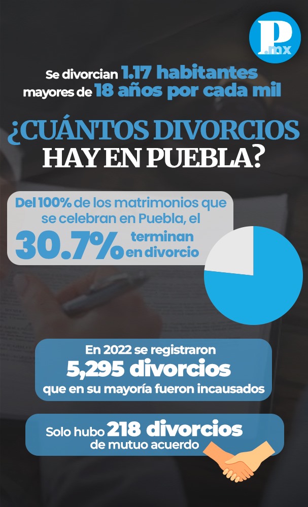Estadísticas de divorcios en Puebla