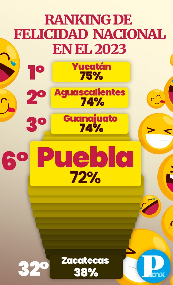 Puebla en el top 6 del ranking de felicidad nacional
